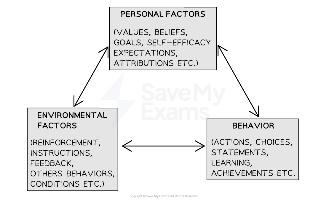 social-cognitive-theory-1