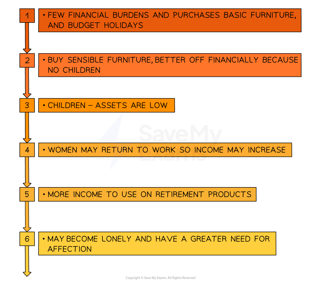 family-life-cycle