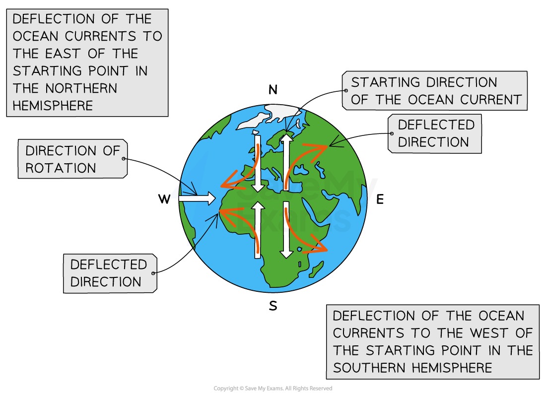 ocean-currents