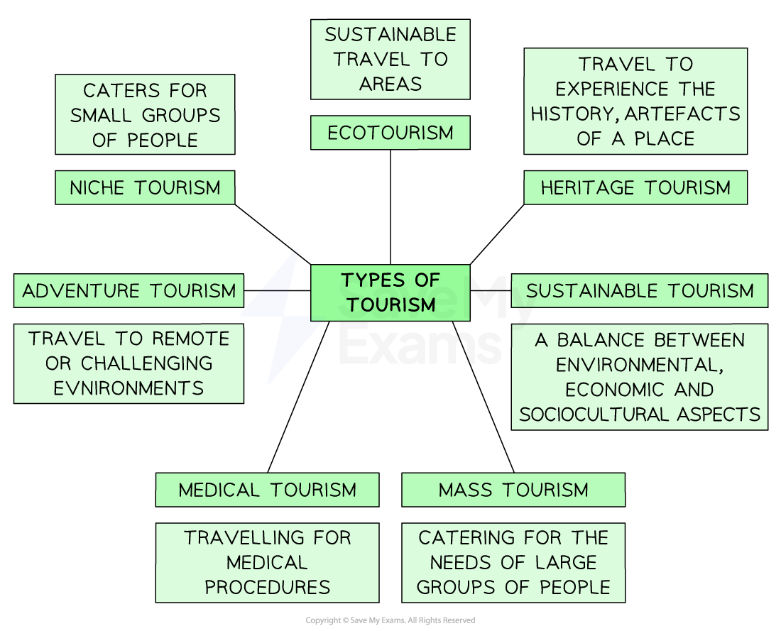 types-of-tourism