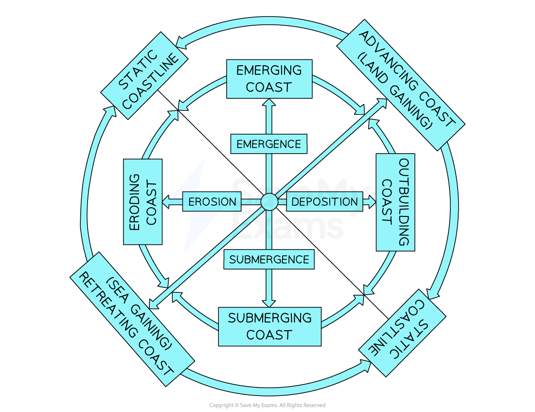 valentins-coast-classification