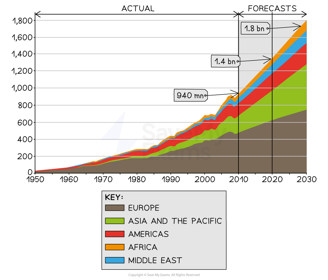 world-tourism-predictions-