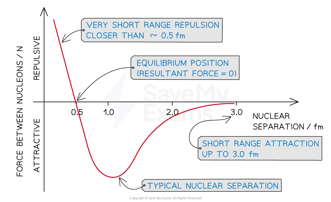 2-1-strong-nuclear-force-graph-rn