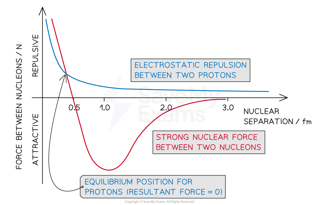 2-1-strong-nuclear-force-vs-electrostatic-repulsion-graphs-rn