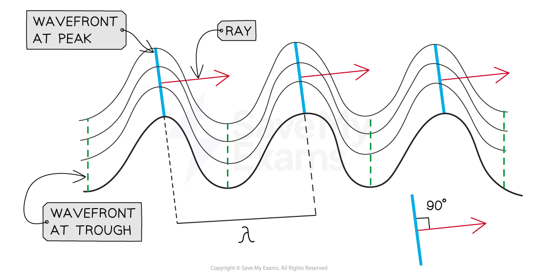 3-4-peaks-and-troughs-wavefronts