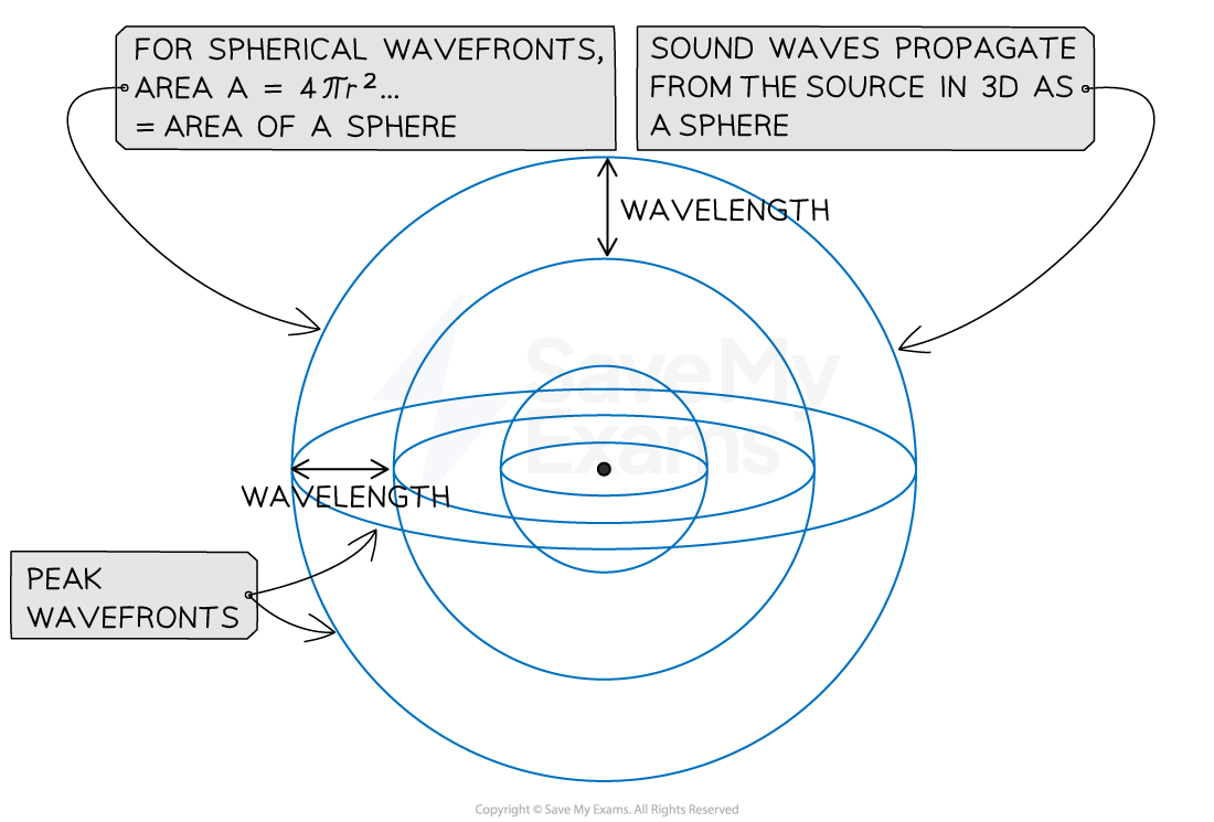 3d-spherical-wavefronts