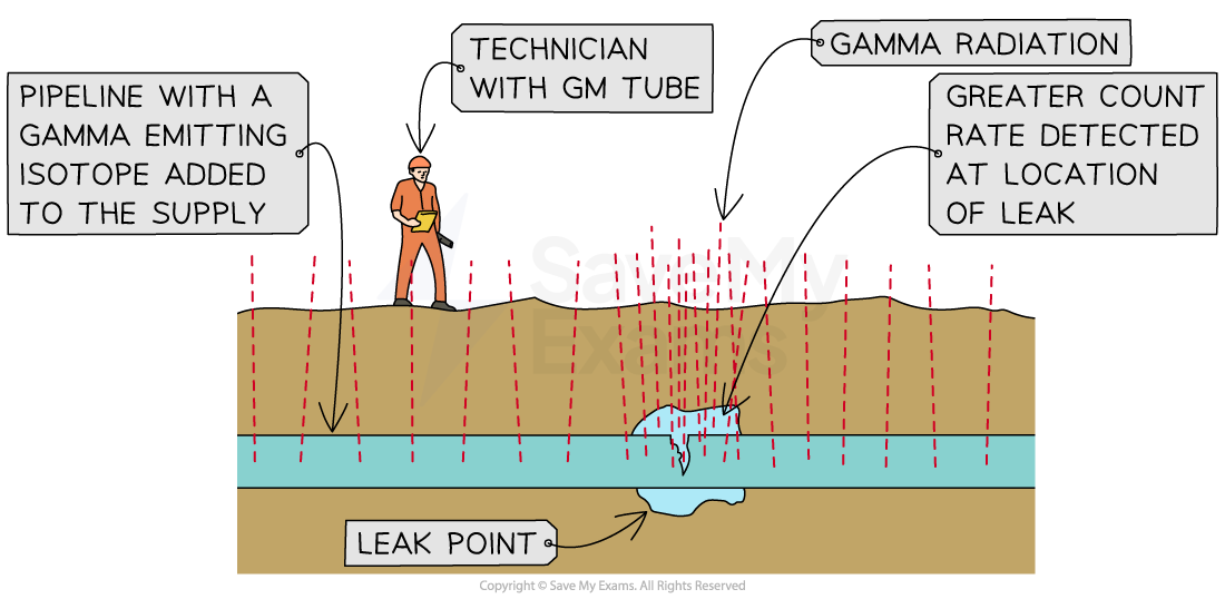 detecting-leaks-using-gamma-radiation