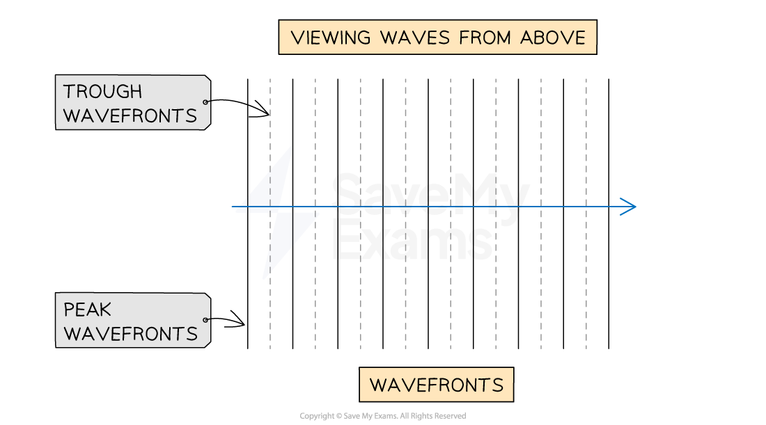 series-of-wavefronts