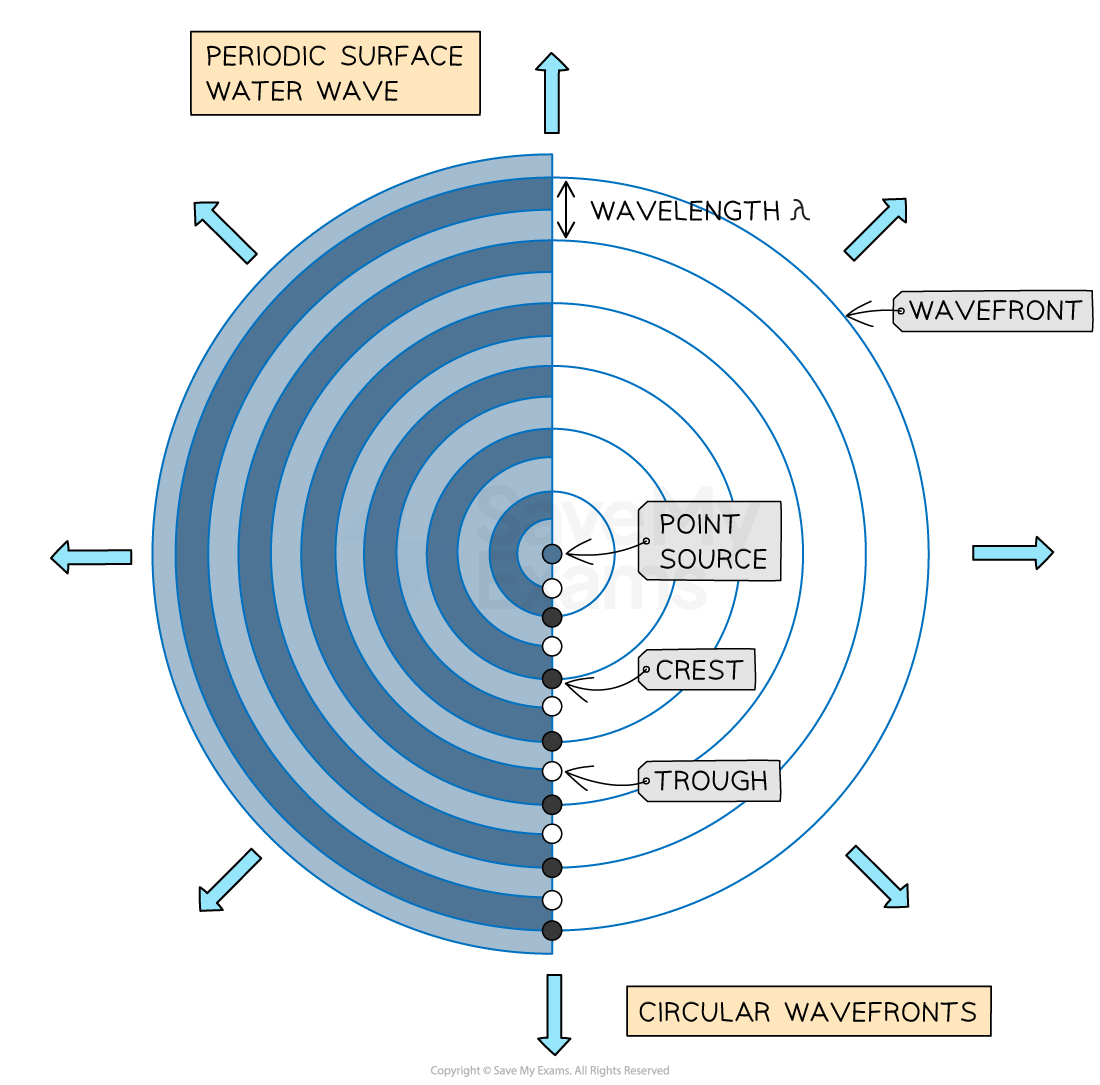 2d-circular-wavefronts