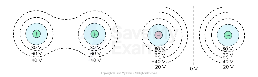 4-2-11-equipotential-surface-of-two-radial-fields