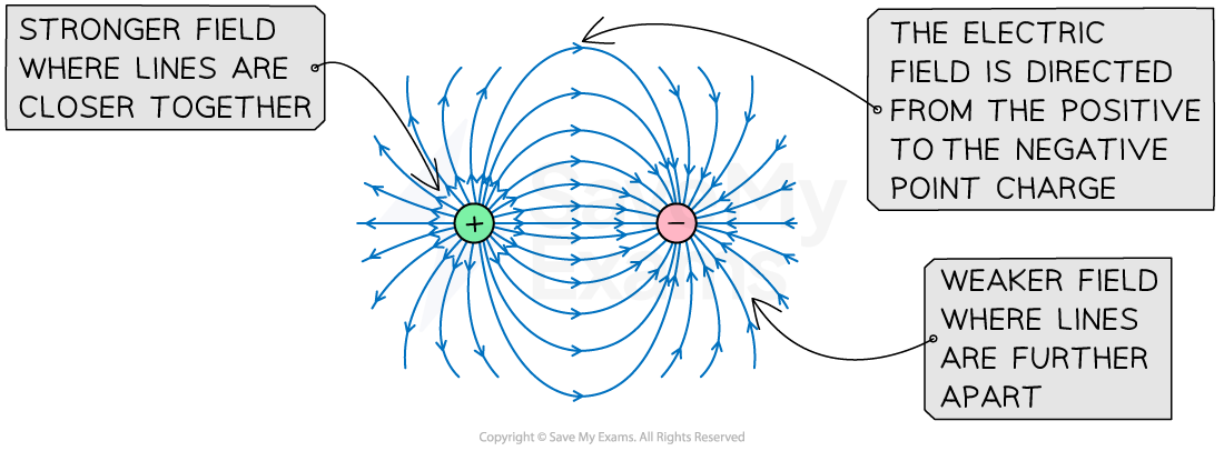 4-2-6-e-field-two-opposite-charges