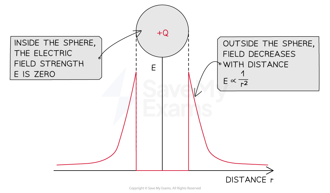 4-2-6-electric-field-around-charged-sphere