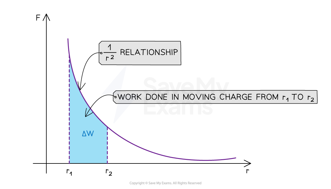 4-2-8-work-done-from-electric-force-distance-graph