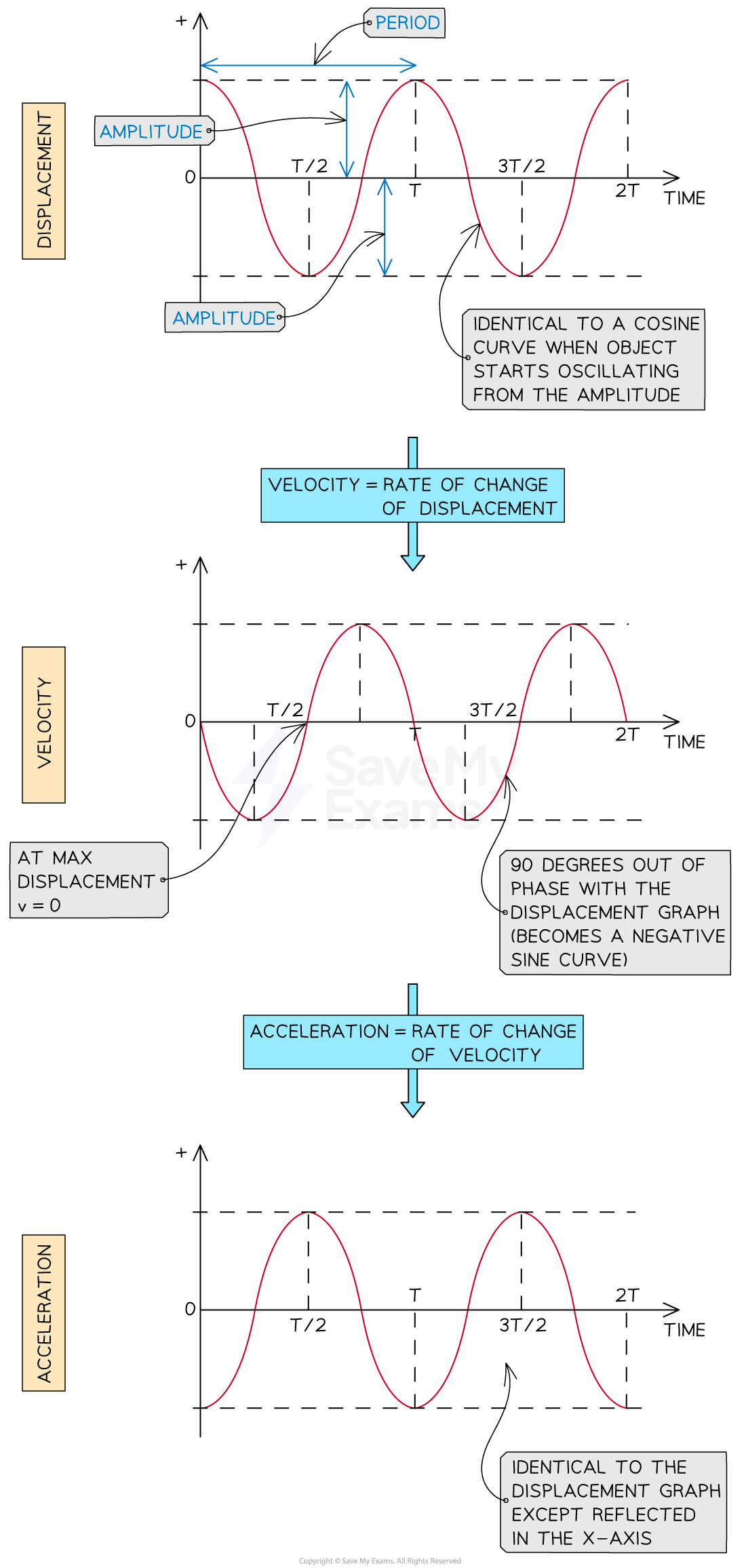 6-2-shm-graphs-from-amplitude