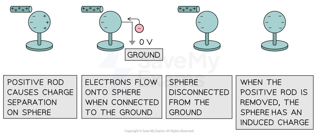 charging-by-induction