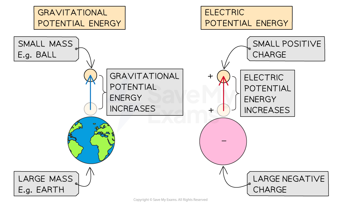 comparing-potential-energies