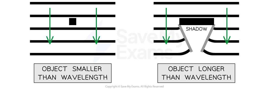 diffraction-around-a-body