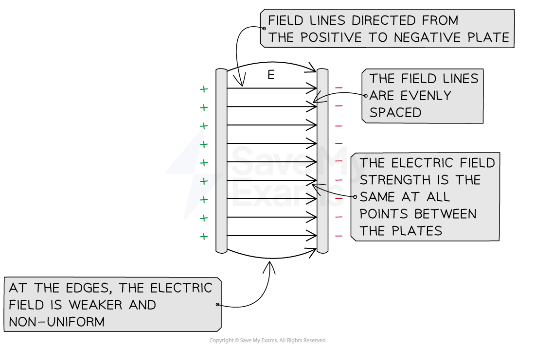 electric-field-parallel-plates