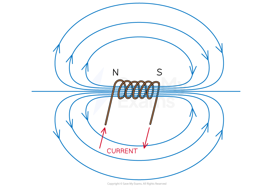 field-lines-on-solenoid