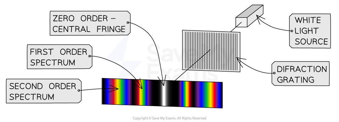 ib-white-light-diffraction-grating