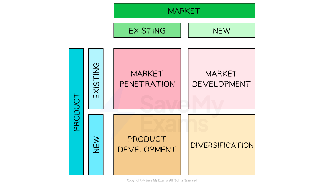 The Ansoff Matrix is used to help a business determine their product and marketing strategy