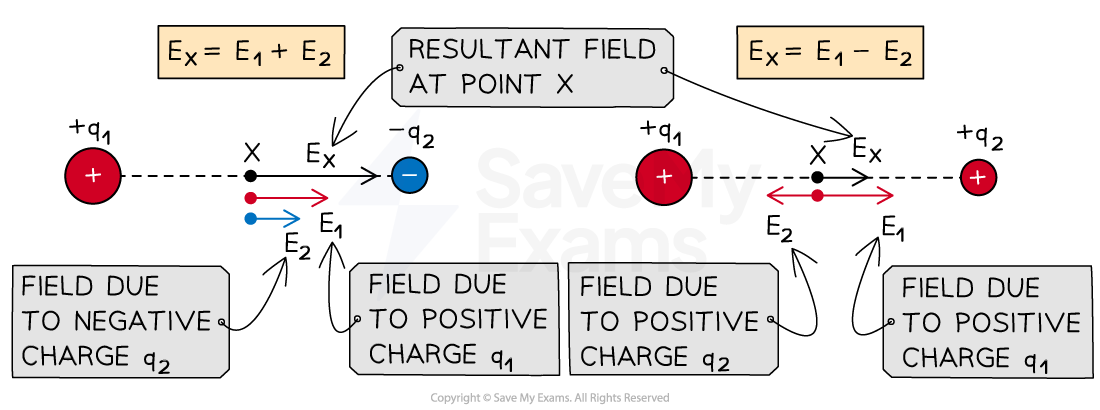 vector-addition-of-electric-field-strength