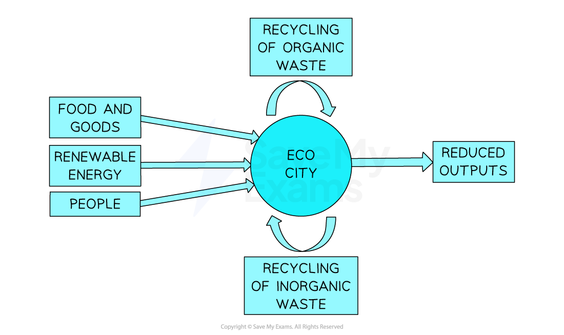 eco-city